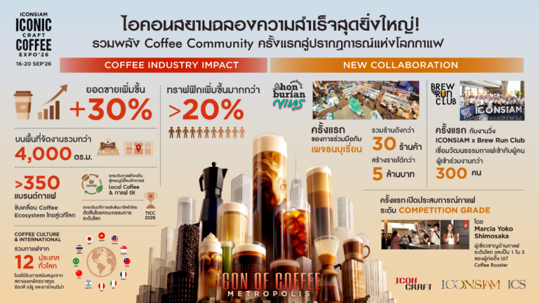 ฉลองความสำเร็จสุดยิ่งใหญ่ “ไอคอนสยาม” สร้างปรากฏการณ์แห่งโลกกาแฟ “ICONIC CRAFT COFFEE EXPO 2026” รวมพลัง Coffee Community ดันยอดขายพุ่ง 30% ทราฟฟิกโต 20% ตอกย้ำแลนด์มาร์กกาแฟระดับโลก