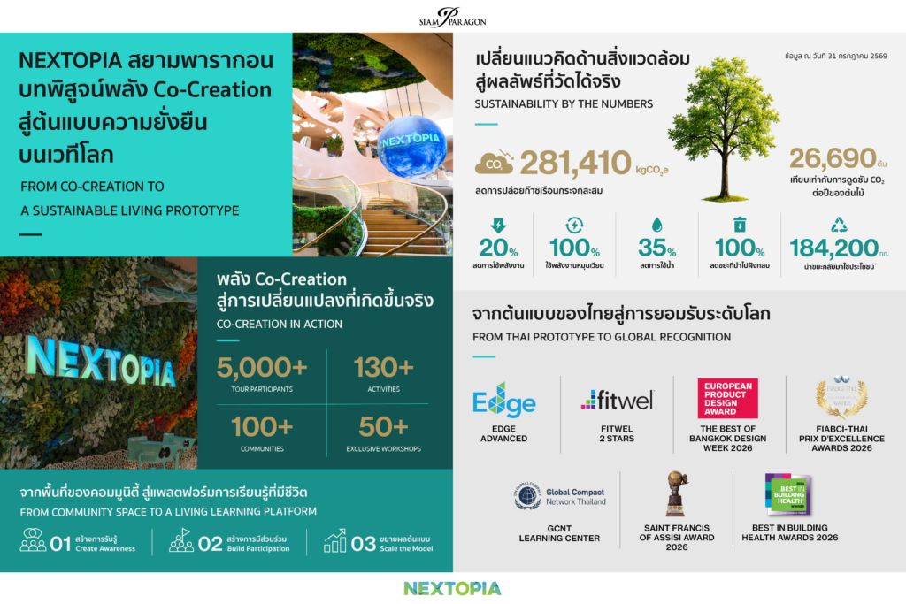 “NEXTOPIA” สยามพารากอน บทพิสูจน์พลัง Co-Creation สู่ต้นแบบความยั่งยืนบนเวทีโลก